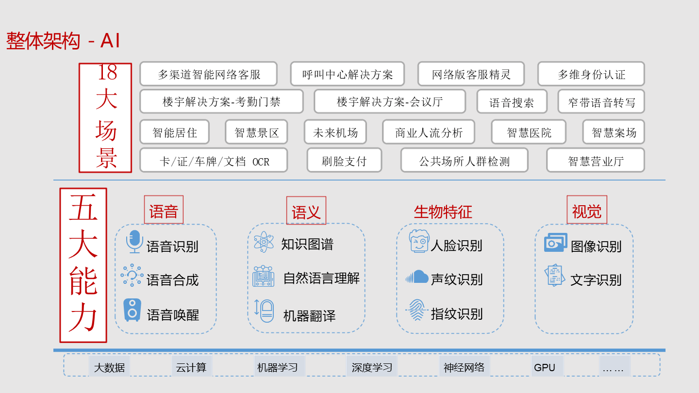ai智能人工智能解决方案(50页 ppt)_识别_技术_应用
