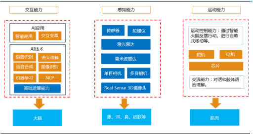 智能机器人三大核心技术模块:感知 交互 运控 - it通讯 - 中为咨询|中